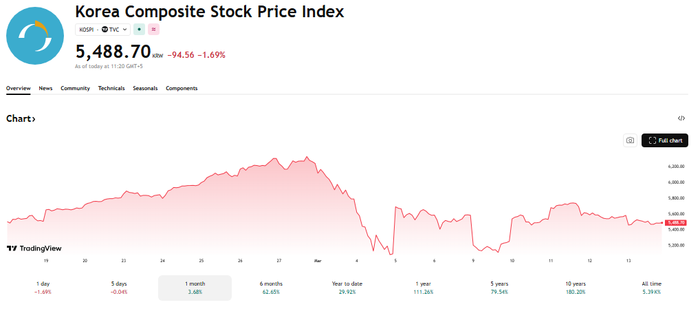 TradingView Source: South Korea Composite Stock Price Index Overview, March 13, 2026