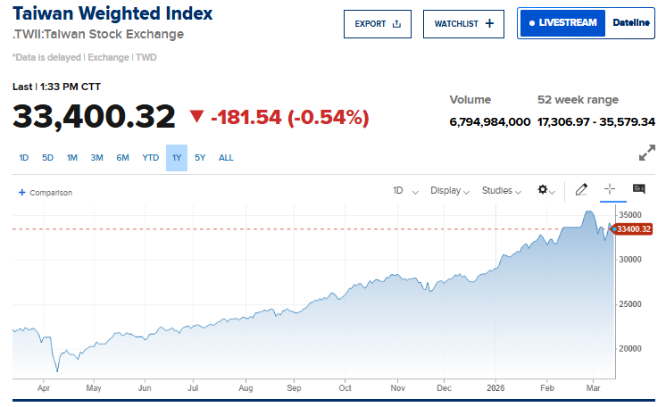 CNBC Source: Taiwan Weighted Index Performance Overview, March 13, 2026