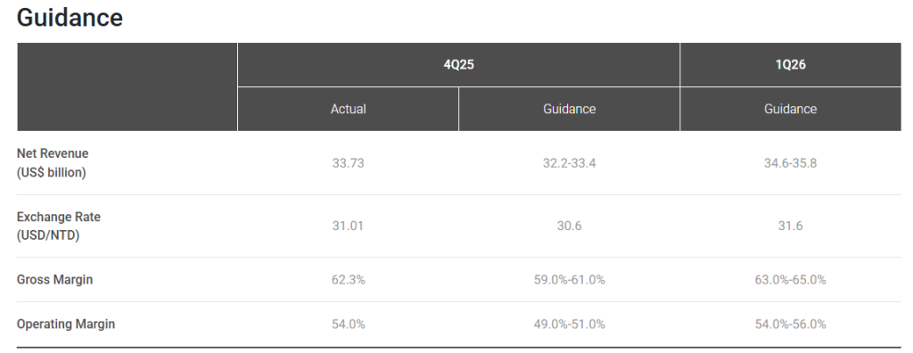 Official Source: TSMC Financials FY25 & FYQ126 Overview, March 2026