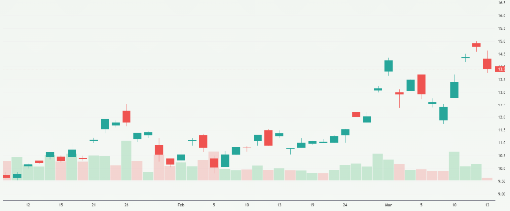Meyka AI: Lynas Rare Earths Limited (LYSDY) Stock Overview, March 16, 2026