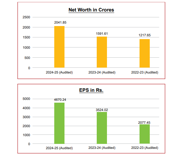Official Source: CPDMI Financials FY 2024-2025 Overview