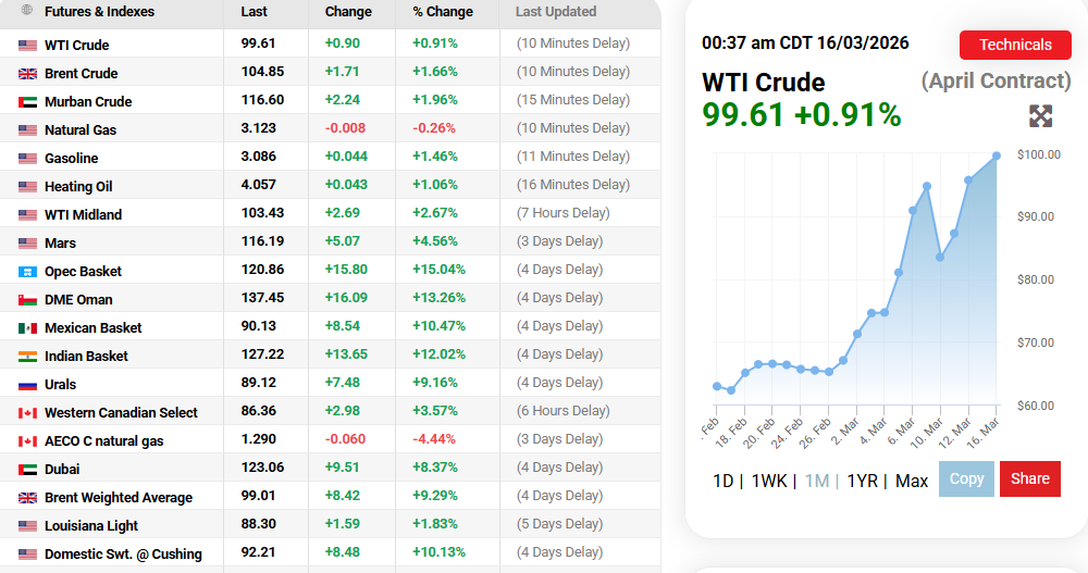 Oil Price.com Source: Oil Prices Todays Overview, March 16, 2026