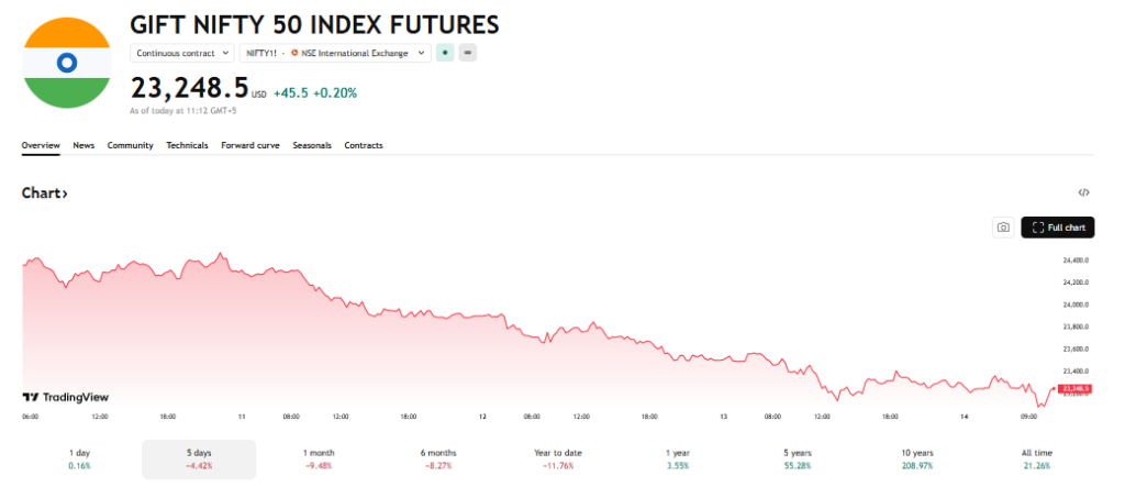 Trading View Source: GIFT Nifty Index Current Overview, March 16, 2026