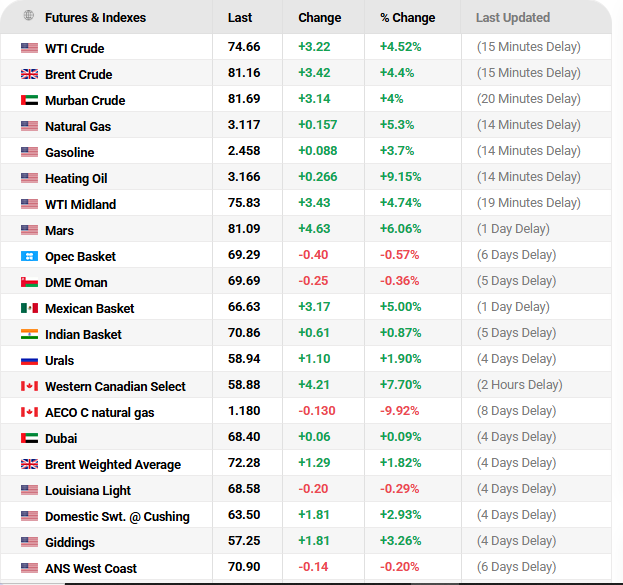 Oilm Prices.com: Current Global Oil Prices Overview, March 03, 2026