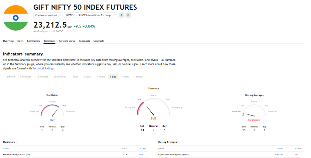 Trading View Source: GIFT Nifty Technical Signals Overview, March 16, 2026