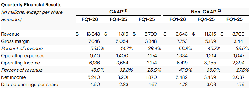 Official Source: Micron Financials Comparison 2025-2026, March 16, 2026