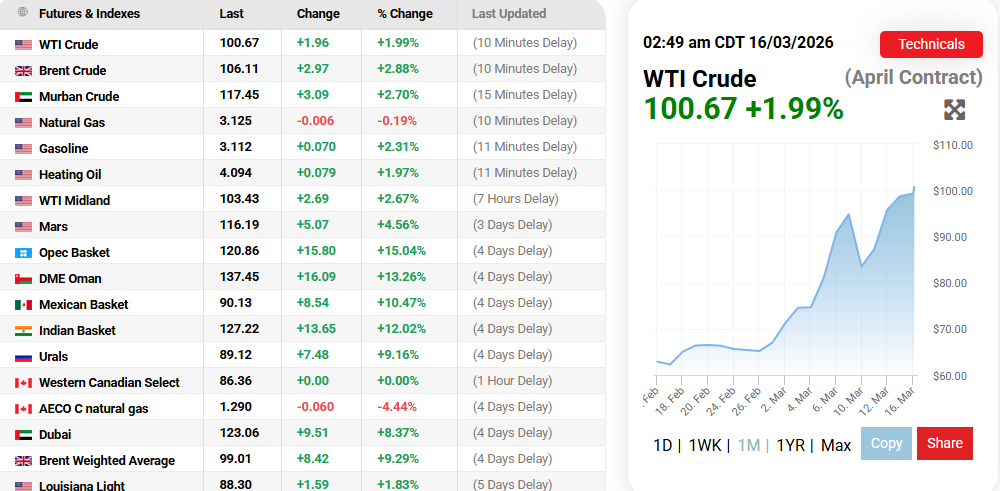 Oil Price.com Source: Global Oil Prices Current Overview, March 16, 2026