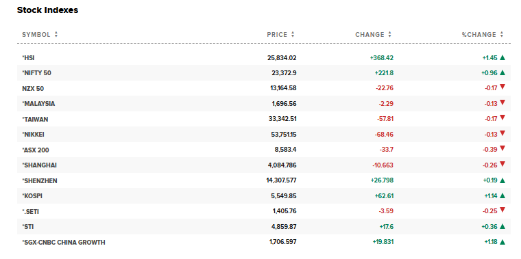 CNBC Source: Asian Stocks Today Current Overview, March 16, 2026