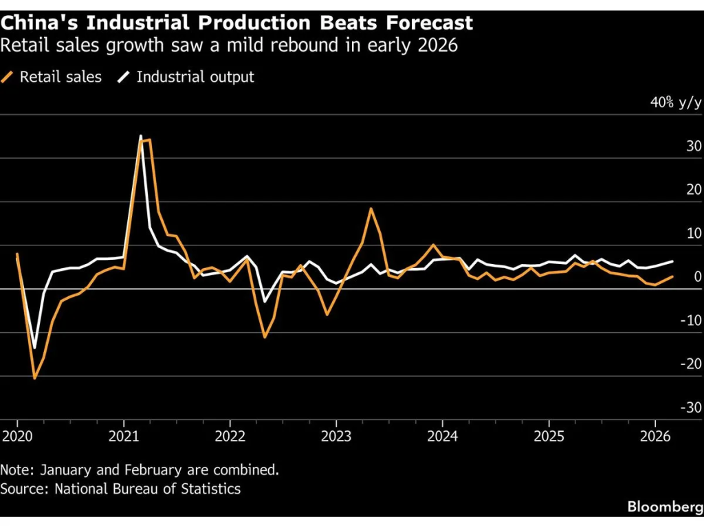 Bloomberg Source: China's Industrial Production Beat Forecast 2026
