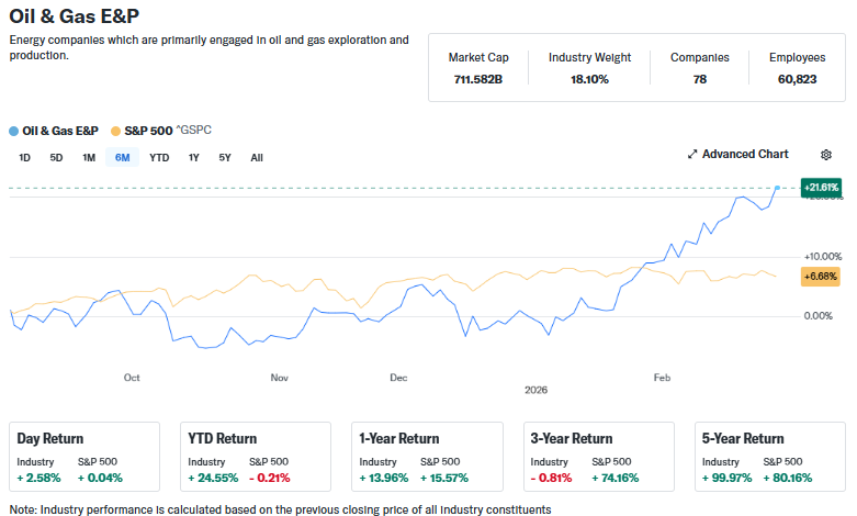 Yahoo Finance Source: Oil & Gas E&P Prices Current Overview, March 03, 2026