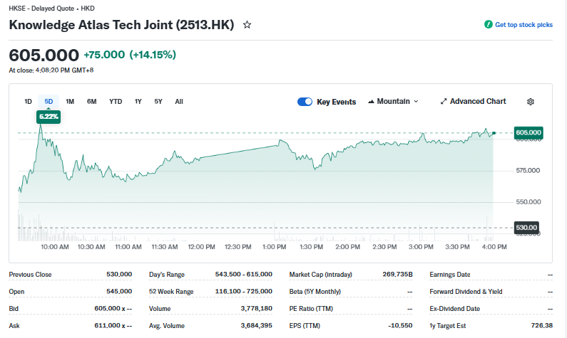 Yahoo Finance Source: Zhipu Shares Performance Overview, March 16, 2026