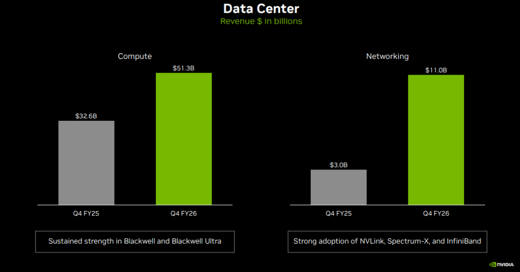 Official Source: Nvidia Data Center Revenue Q4 FY 25 & 26 Overview
