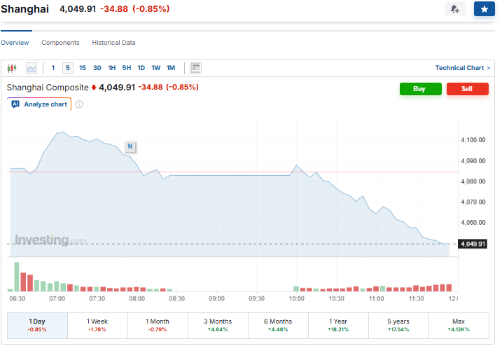 Investing.com Source: Shanghai’s SSE Composite Index Current Overview, March 17, 2026