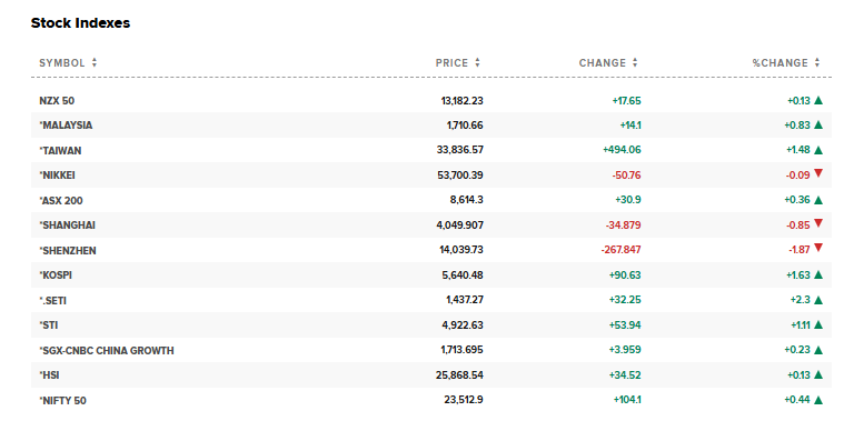 CNBC Source: Asian Stock Market Today's Performance, March 17, 2026