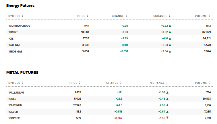 CNBC Source: Energy & Metal Futures Today's Performance Overview, March 17, 2026