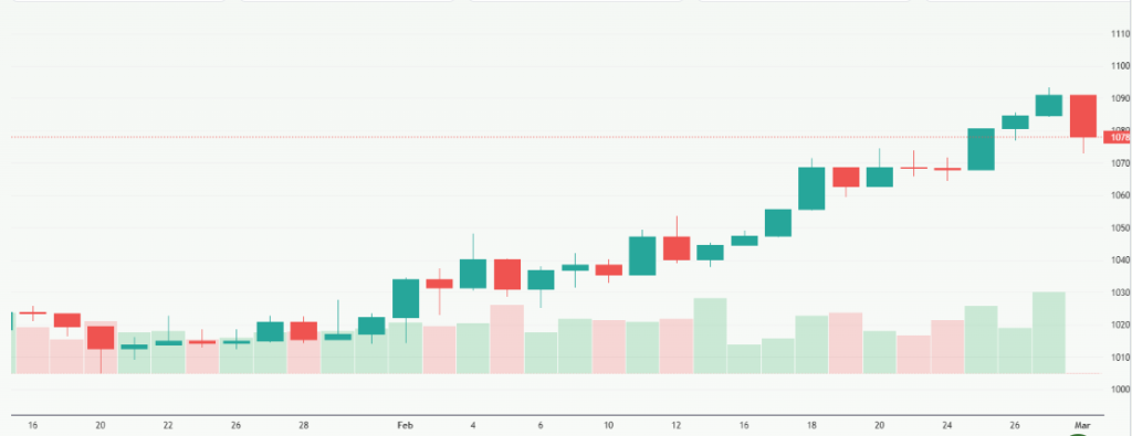 Meyka AI: FTSE 100 (^FTSE) Index Overview, March 03, 2026