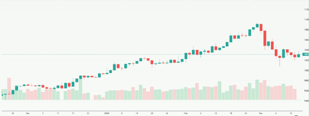 Meyka AI: FTSE 100 (^FTSE) Index Overview, March 17, 2026