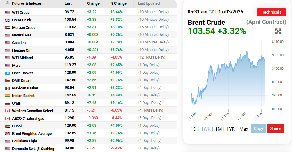 Crude Oil Prices.com Source: Today's Oil Prices Overview, March 17, 2026