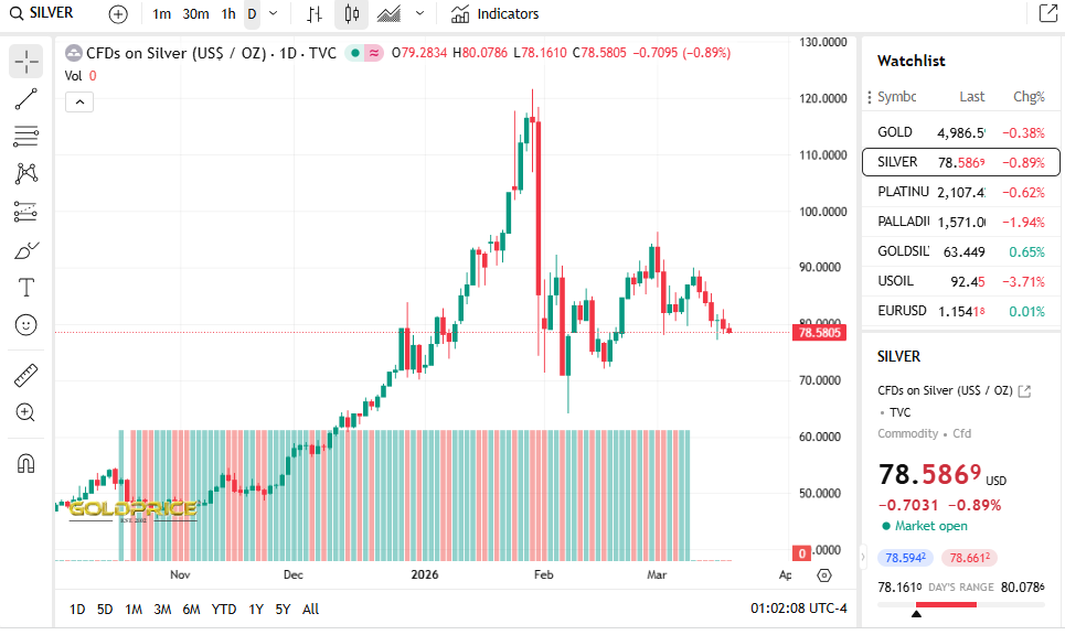 Silver Price.Org Source: Today's Silver Price Overview, March 18, 2026