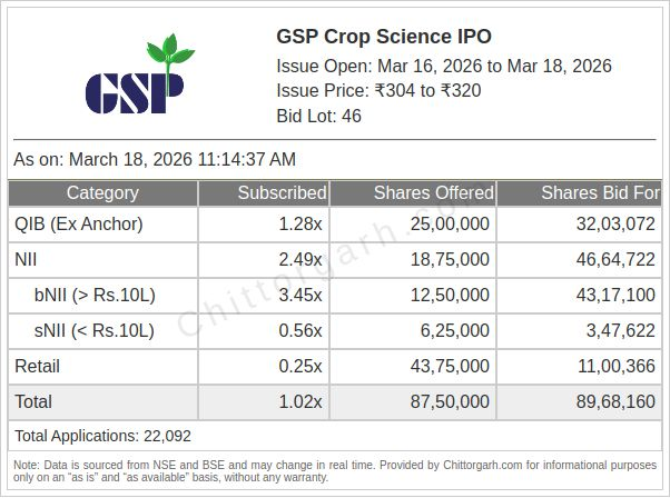 Chittorgarh Source: GSP Crop Science IPO Overview, March 18, 2026