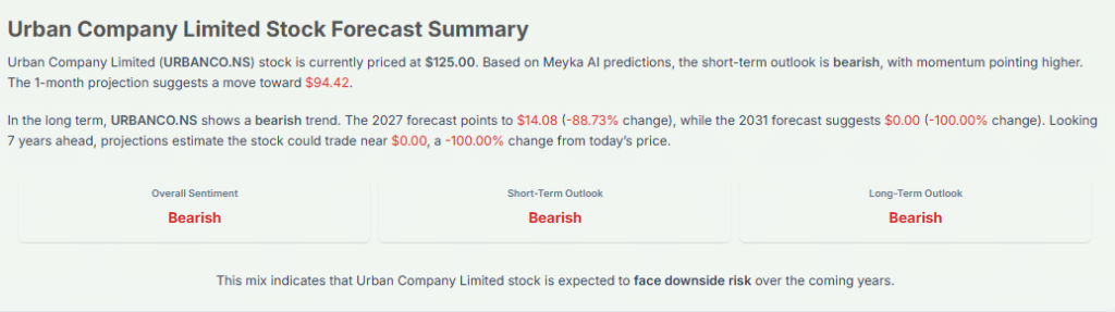 Meyka AI: Urban Company Limited (URBANCO.NS) Stock Forecast & Price Predictions, March 18, 2026