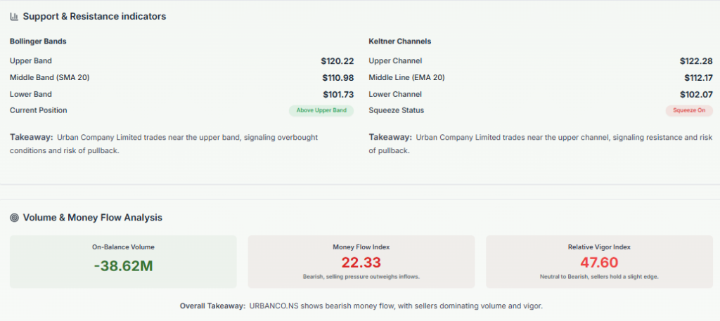 Meyka AI: Urban Company Limited (URBANCO.NS) Stock Technical Analysis & Trading Signals, March 18, 2026
