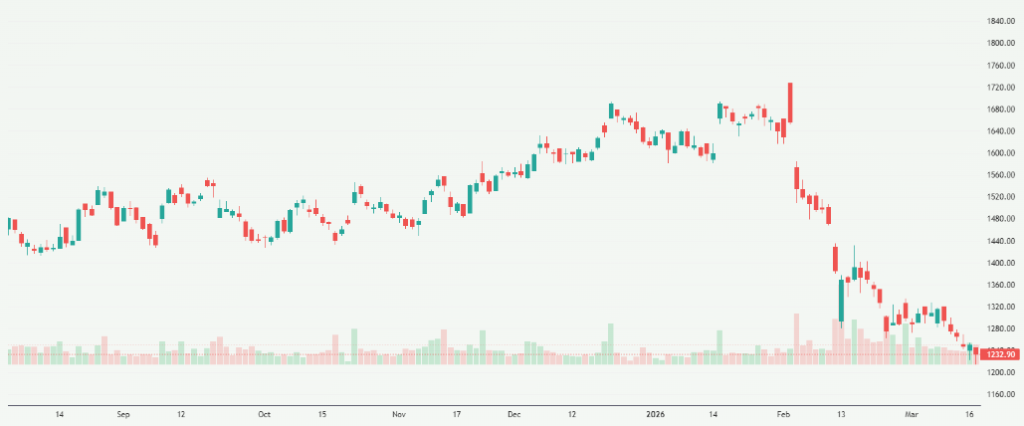 Meyka AI: Infosys Limited (INFY.NS) Stock Overview, March 18, 2026