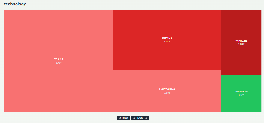 Meyka AI: India Stock Market Tech Sector Today's Performance, March 18, 2026