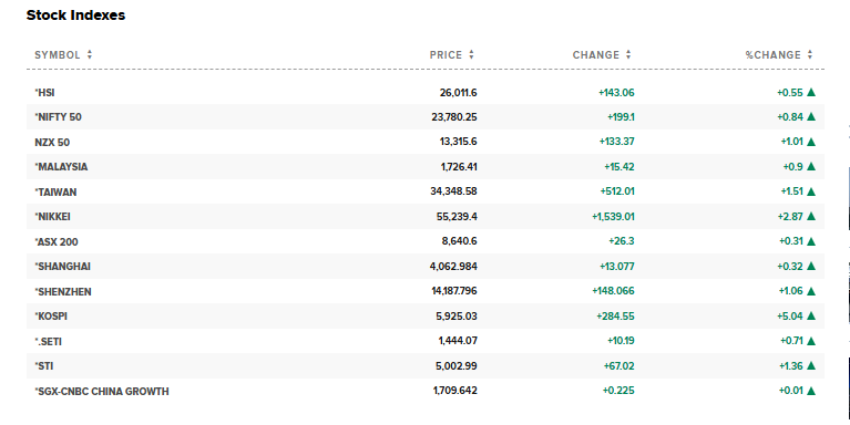 CNBC Source: Asian Stock Market Today's Performance, March 18, 2026