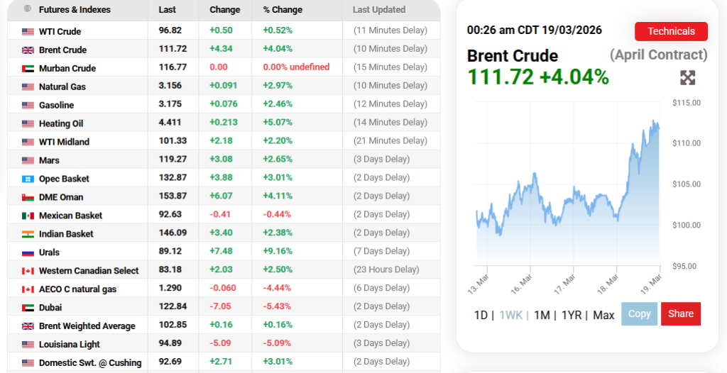 Oil Prices.com Source: Oil Prices Current Performance Overview, March 19, 2026