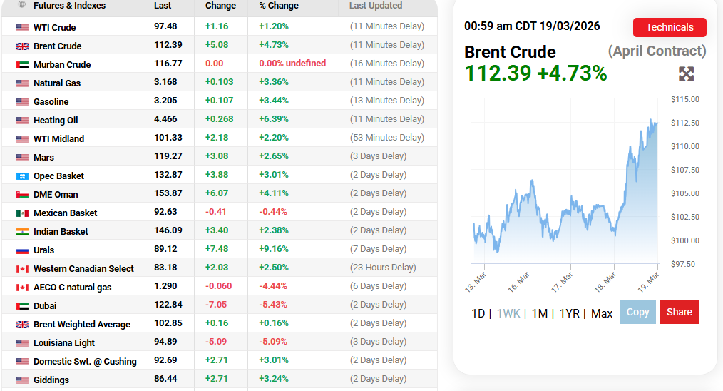Oil Prices.com Source: Today's Oil Price Overview, March 19, 2026