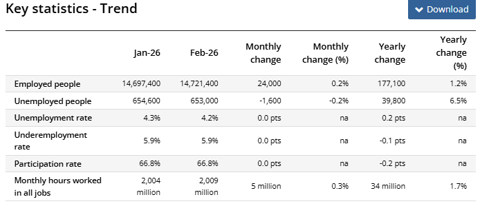 ABS Source: Australia February 2026 Unemployment Rate Details, March 19, 2026