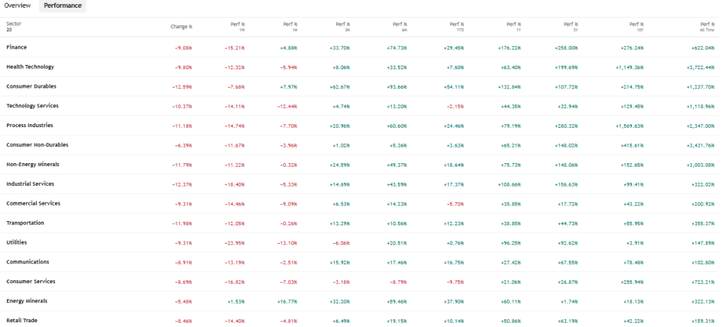 TradingView Source: South Korea Stock Market Sector Current Performance, March 04, 2026