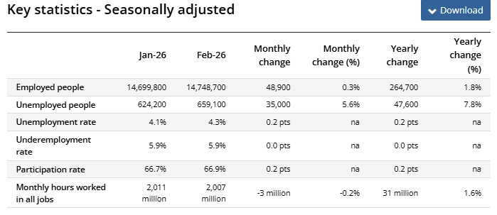 ABS Source: Australia February 2026 Unemployment Rate Details, March 19, 2026