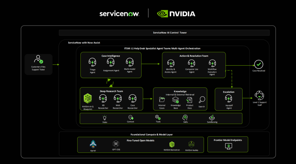 Nvidia Source:  Nvidia Governing the Autonomous Workforce - ServiceNow Newsroom