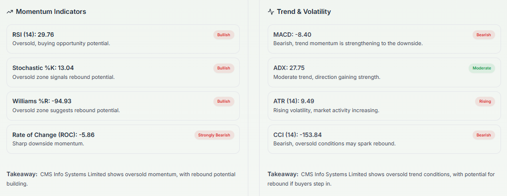 Meyka AI: CMS Info Systems Limited (CMSINFO.NS) Stock Technical Analysis & Trading Signals, March 20, 2026
