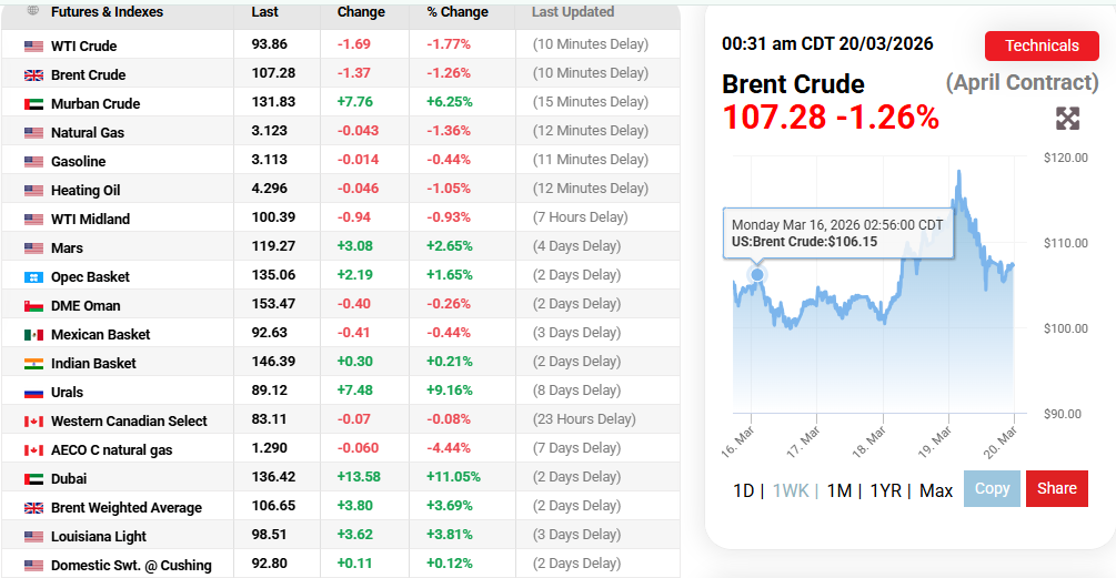 Oil Price.com Source: Oil Prices Current Overview, March 20, 2026