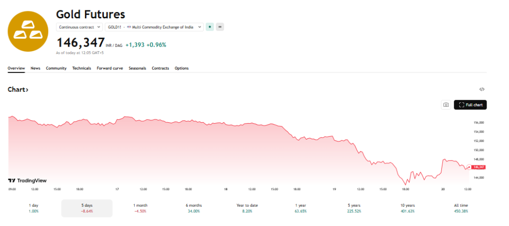 TradingView Source: MCX Gold Price Current Overview, March 20, 2026