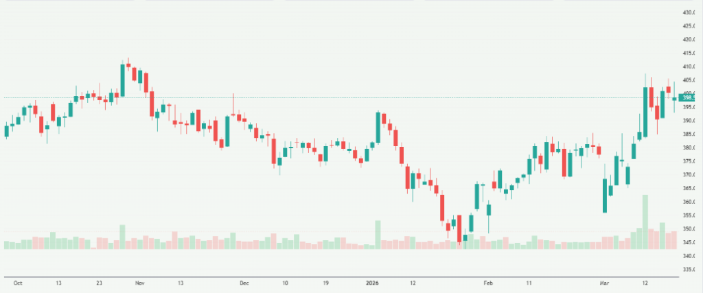 Meyka AI: The Tata Power Company Limited (TATAPOWER.NS) Stock Overview, March 20, 2026