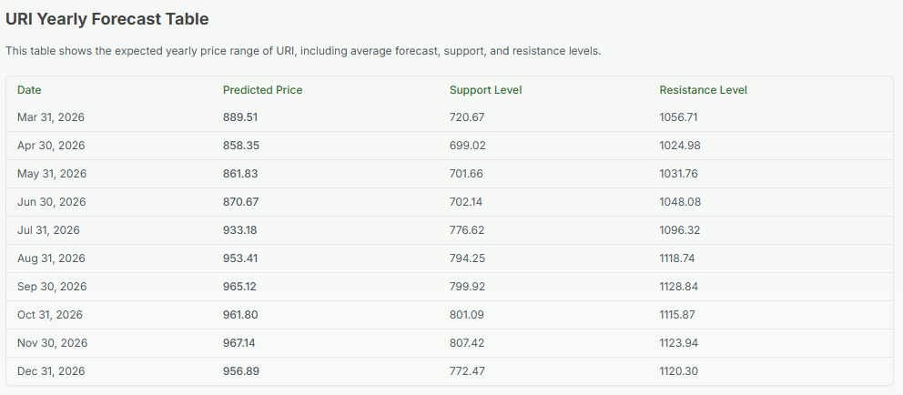 Meyka AI: URI Price Forecast on Meyka for One Year, March 04, 2026