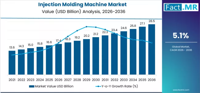 Fact.MR Source: Injection Molding Machine Market 2026-2036 Projection