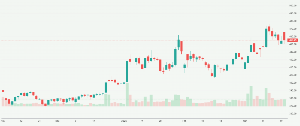 Meyka AI: Coal India Limited (COALINDIA.NS) Stock Overview, March 24, 2026