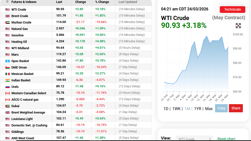 Oil Price.com Source: Oil Prices Current Overview, March 24, 2026