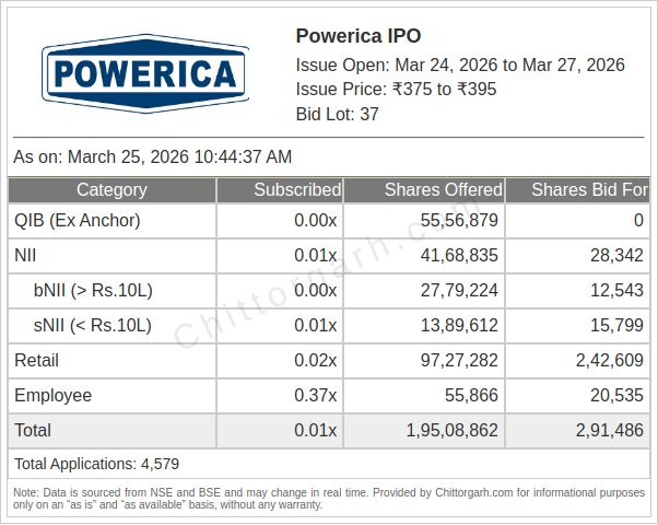 Chittorgarh Source: Powerica IPO Details Overview, March 2026