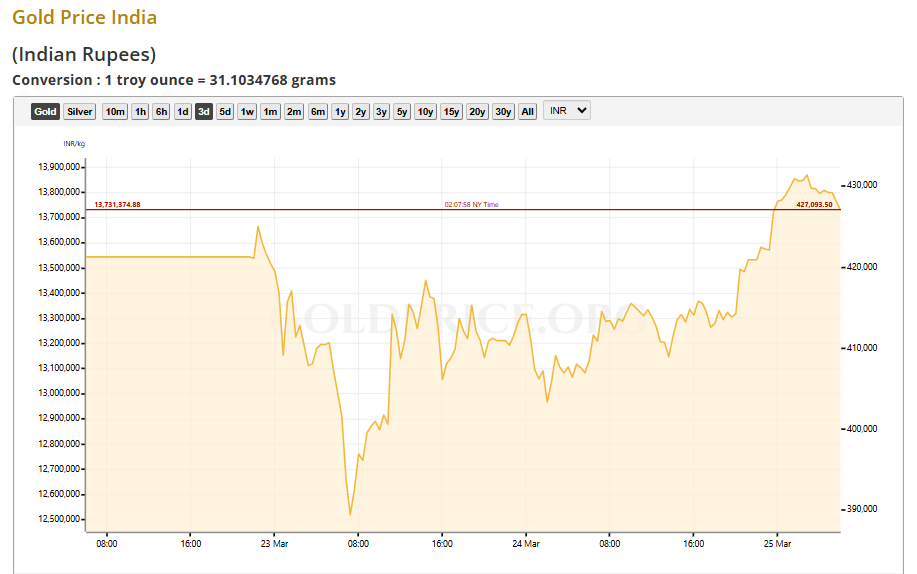 Gold Price.com Source: Gold Price Current Overview, March 25, 2026