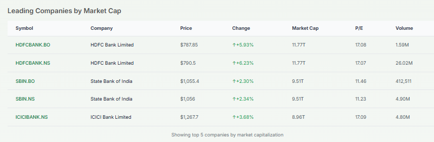 Meyka AI: Leading Companies by Market Cap from Indian Stock Market, March 25, 2026