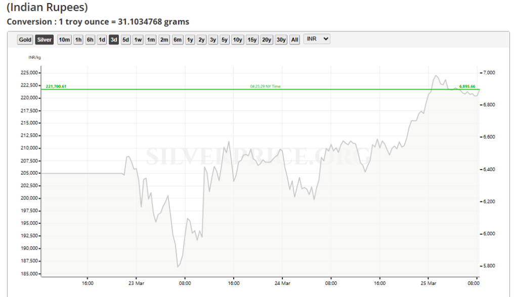 SilverPrice.Org Source: Silver Price Current Overview, March 25, 2026