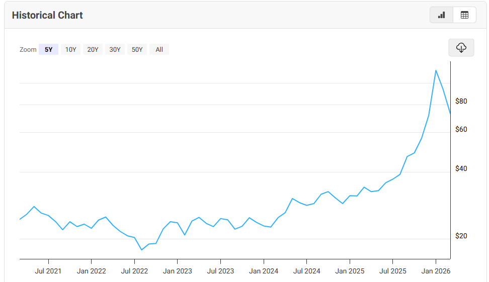 Macrotrends.net Source: Silver 5 Years Historical Price Overview, March 2026