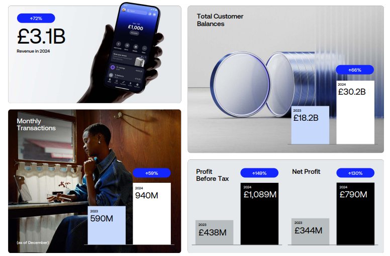 Official Source: Revolut Financials 2024 Overview 