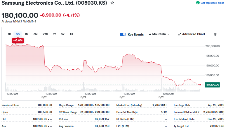 YahooFinance Source: Samsung Electronics Stock Overview, March 26, 2026